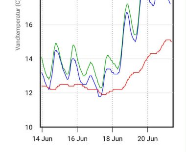 Hold øje med vandtemperaturen
